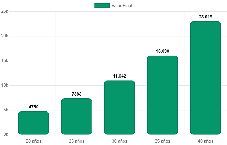 Gráfico evolución interés compuesto ahorro jubilación 100 euros mensuales 40 años capitalización