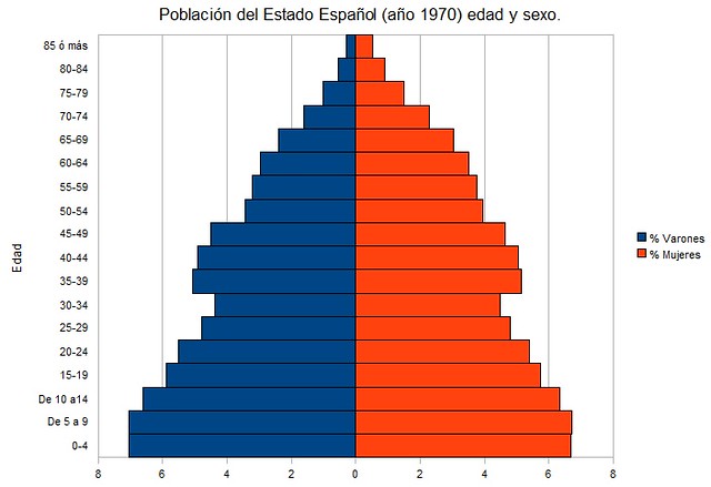 Pirámide población España 1970 ratio cotizantes pensionistas 4.92 sistema pensiones