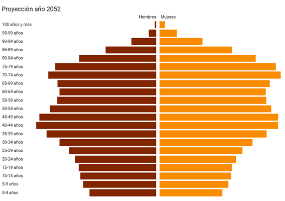 Proyección pirámide población España 2052 crisis demográfica planificación jubilación futuro