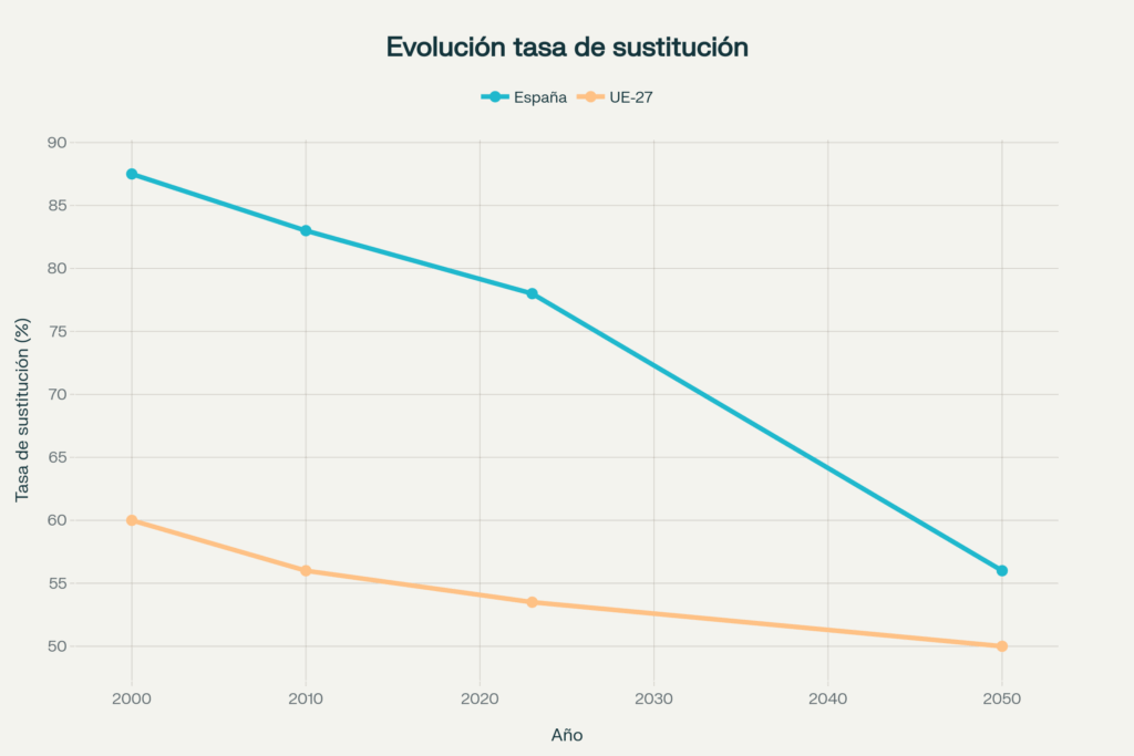 Gráfico tasa sustitución pensiones OCDE España 77% planificación jubilación 2025